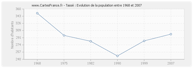 Population Tassé