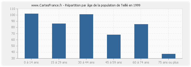 Répartition par âge de la population de Teillé en 1999