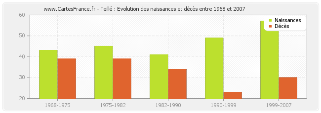 Teillé : Evolution des naissances et décès entre 1968 et 2007