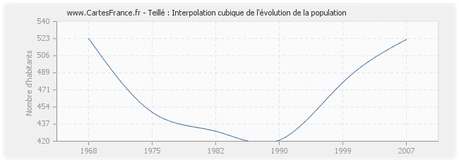 Teillé : Interpolation cubique de l'évolution de la population