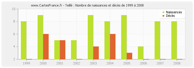 Teillé : Nombre de naissances et décès de 1999 à 2008