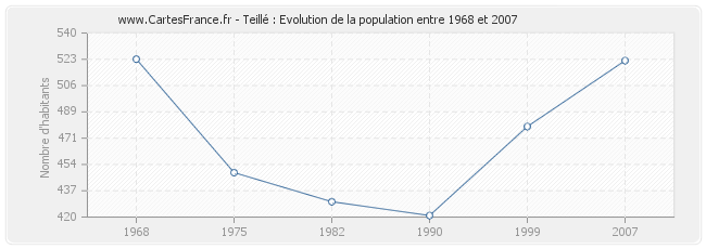 Population Teillé