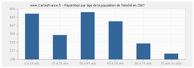 Répartition par âge de la population de Teloché en 2007