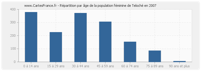 Répartition par âge de la population féminine de Teloché en 2007