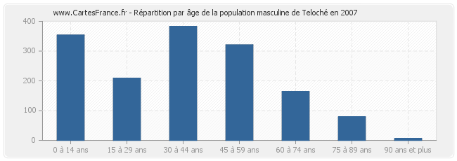 Répartition par âge de la population masculine de Teloché en 2007