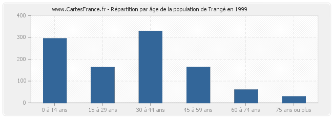 Répartition par âge de la population de Trangé en 1999