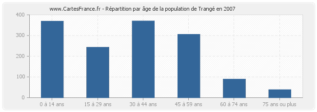 Répartition par âge de la population de Trangé en 2007