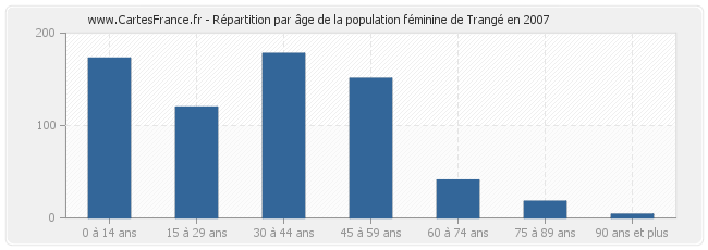 Répartition par âge de la population féminine de Trangé en 2007