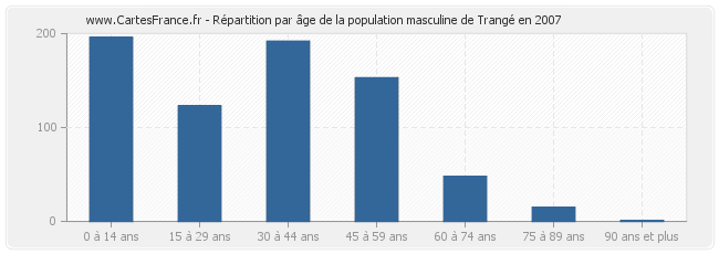 Répartition par âge de la population masculine de Trangé en 2007