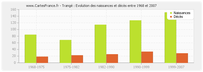 Trangé : Evolution des naissances et décès entre 1968 et 2007