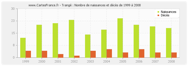 Trangé : Nombre de naissances et décès de 1999 à 2008