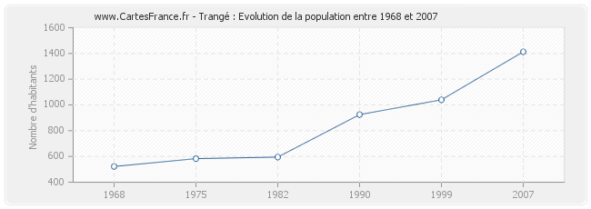 Population Trangé