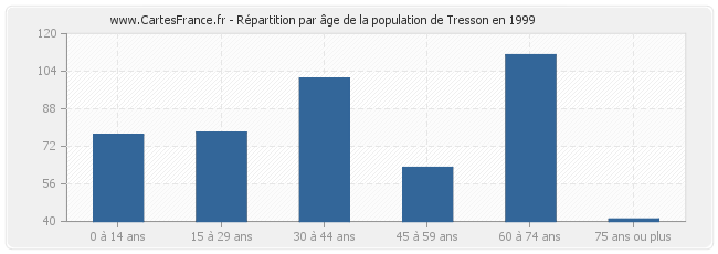 Répartition par âge de la population de Tresson en 1999