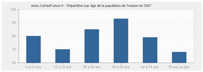 Répartition par âge de la population de Tresson en 2007