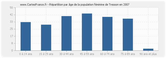 Répartition par âge de la population féminine de Tresson en 2007