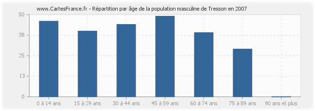 Répartition par âge de la population masculine de Tresson en 2007