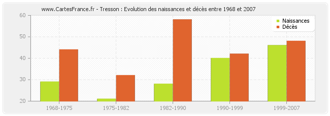 Tresson : Evolution des naissances et décès entre 1968 et 2007