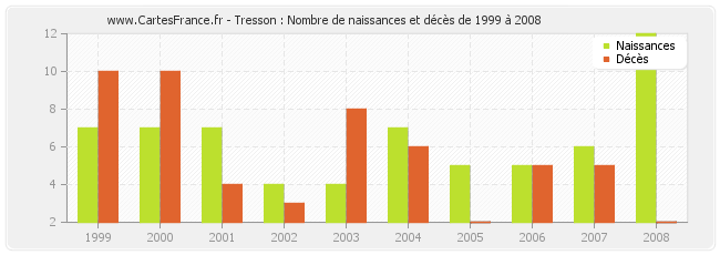 Tresson : Nombre de naissances et décès de 1999 à 2008