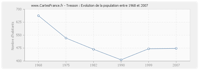 Population Tresson