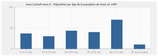 Répartition par âge de la population de Vezot en 1999
