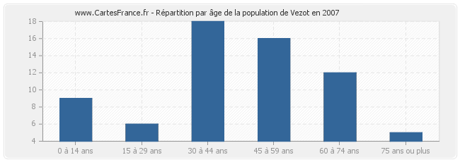 Répartition par âge de la population de Vezot en 2007