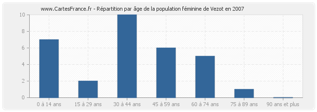 Répartition par âge de la population féminine de Vezot en 2007