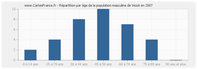 Répartition par âge de la population masculine de Vezot en 2007