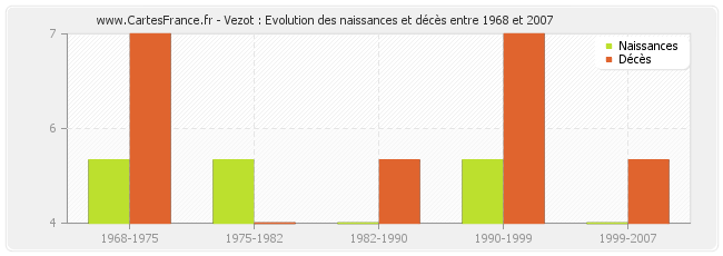 Vezot : Evolution des naissances et décès entre 1968 et 2007