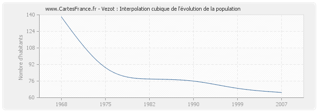 Vezot : Interpolation cubique de l'évolution de la population