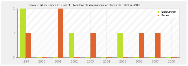 Vezot : Nombre de naissances et décès de 1999 à 2008