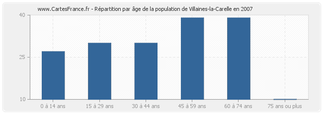 Répartition par âge de la population de Villaines-la-Carelle en 2007