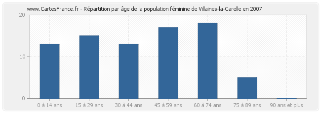 Répartition par âge de la population féminine de Villaines-la-Carelle en 2007