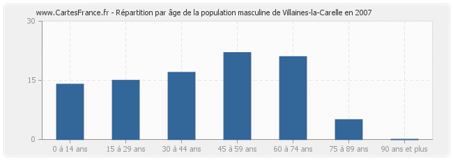 Répartition par âge de la population masculine de Villaines-la-Carelle en 2007