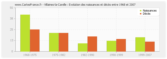 Villaines-la-Carelle : Evolution des naissances et décès entre 1968 et 2007