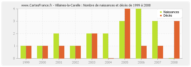 Villaines-la-Carelle : Nombre de naissances et décès de 1999 à 2008