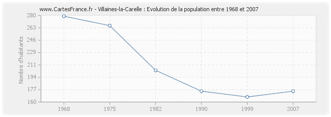 Population Villaines-la-Carelle