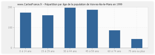 Répartition par âge de la population de Voivres-lès-le-Mans en 1999