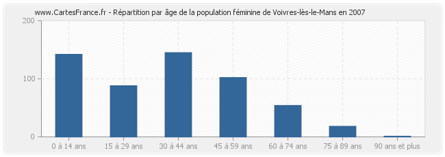 Répartition par âge de la population féminine de Voivres-lès-le-Mans en 2007