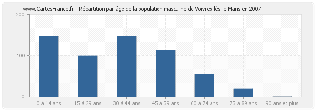 Répartition par âge de la population masculine de Voivres-lès-le-Mans en 2007