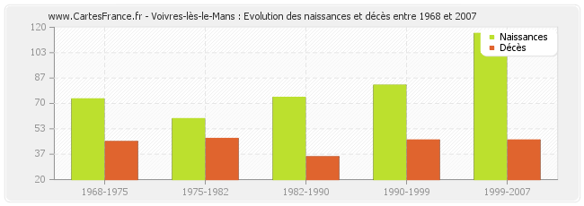 Voivres-lès-le-Mans : Evolution des naissances et décès entre 1968 et 2007