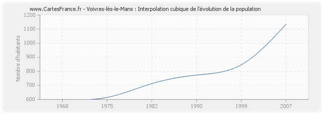 Voivres-lès-le-Mans : Interpolation cubique de l'évolution de la population