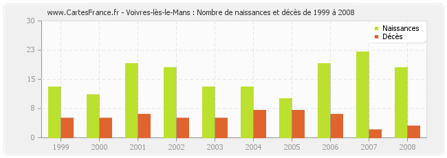 Voivres-lès-le-Mans : Nombre de naissances et décès de 1999 à 2008