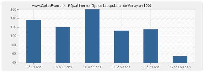 Répartition par âge de la population de Volnay en 1999