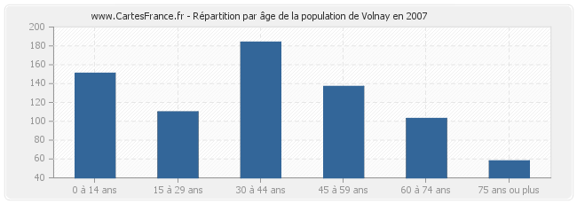 Répartition par âge de la population de Volnay en 2007