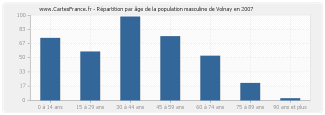 Répartition par âge de la population masculine de Volnay en 2007