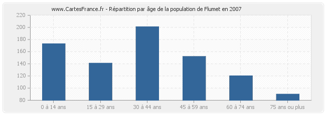 Répartition par âge de la population de Flumet en 2007