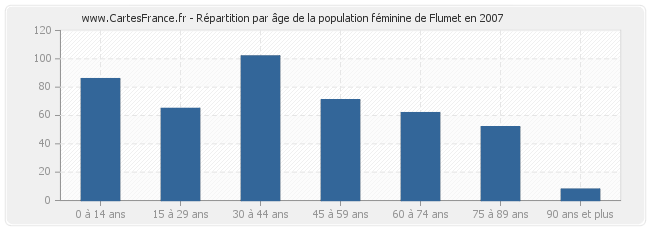 Répartition par âge de la population féminine de Flumet en 2007