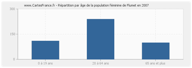 Répartition par âge de la population féminine de Flumet en 2007