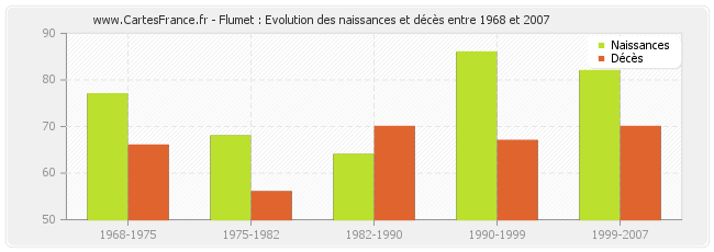 Flumet : Evolution des naissances et décès entre 1968 et 2007