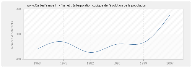 Flumet : Interpolation cubique de l'évolution de la population